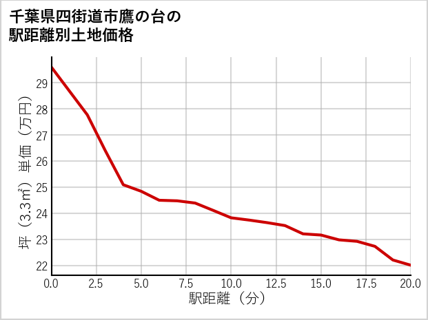 千葉県四街道市鷹の台の徒歩距離別の土地坪単価