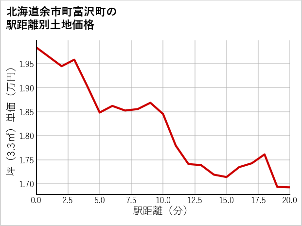 北海道余市町富沢町の徒歩距離別の土地坪単価