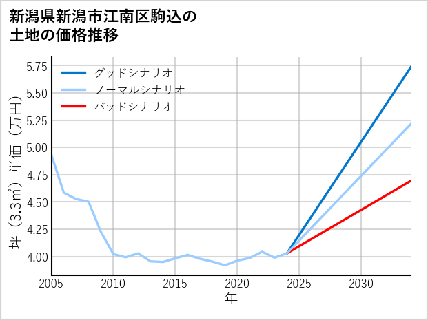 新潟県新潟市江南区駒込の土地価格推移