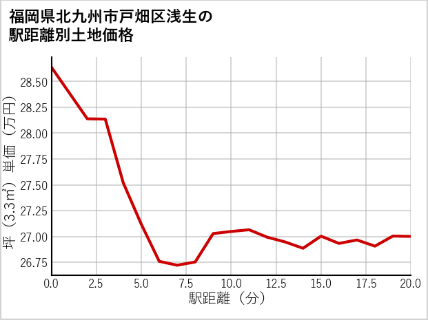 福岡県北九州市戸畑区浅生の徒歩距離別の土地坪単価