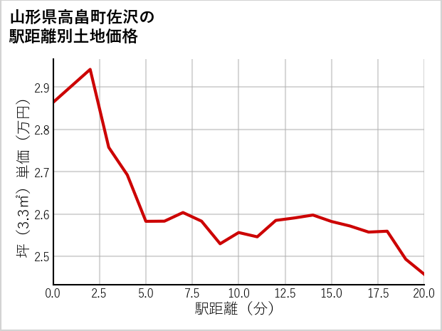 山形県高畠町佐沢の徒歩距離別の土地坪単価