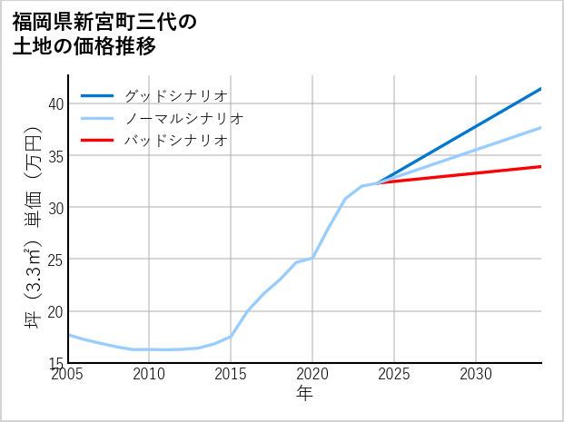福岡県新宮町三代の土地価格推移