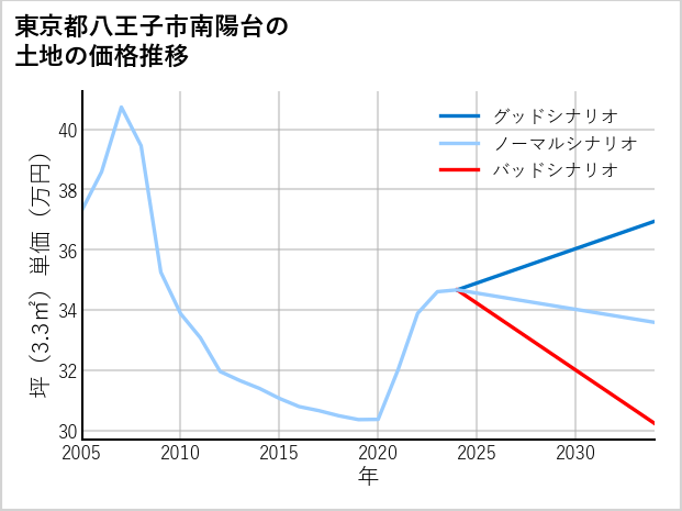 東京都八王子市南陽台の土地価格推移