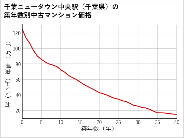 千葉ニュータウン中央駅（千葉県）の築年数別の中古マンション坪単価
