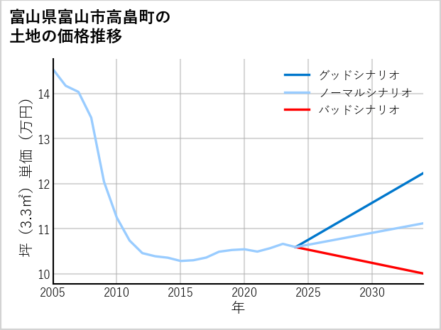 富山県富山市高畠町の土地価格推移