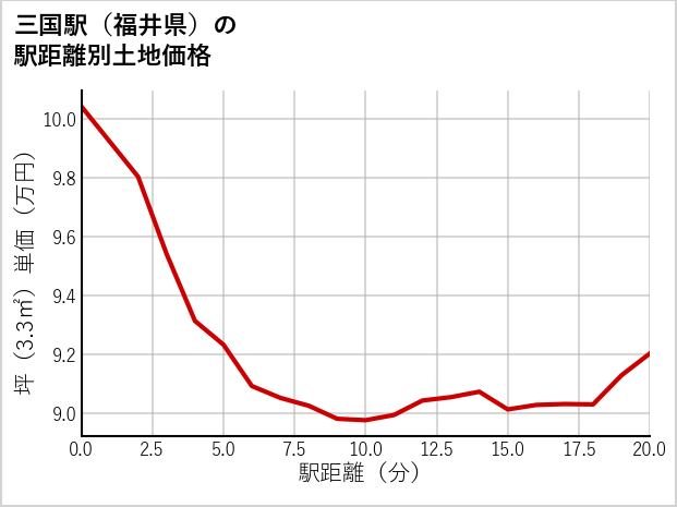 三国駅（福井県）の徒歩距離別の土地坪単価