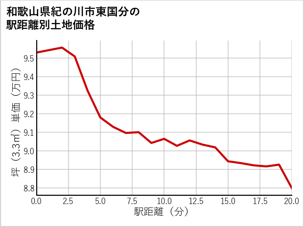 和歌山県紀の川市東国分の徒歩距離別の土地坪単価