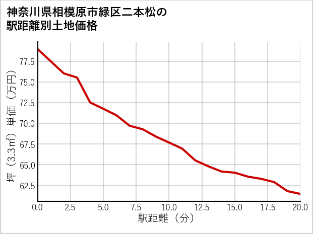 神奈川県相模原市緑区二本松の徒歩距離別の土地坪単価
