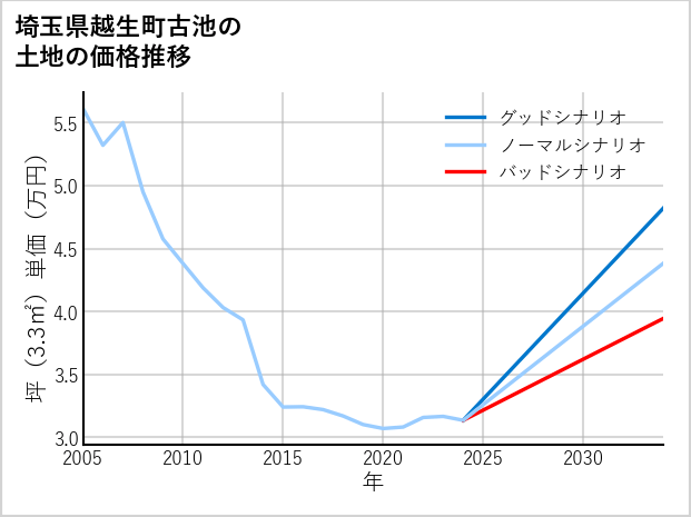 埼玉県越生町古池の土地価格推移