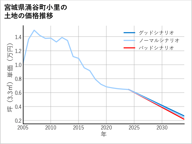宮城県涌谷町小里の土地価格推移