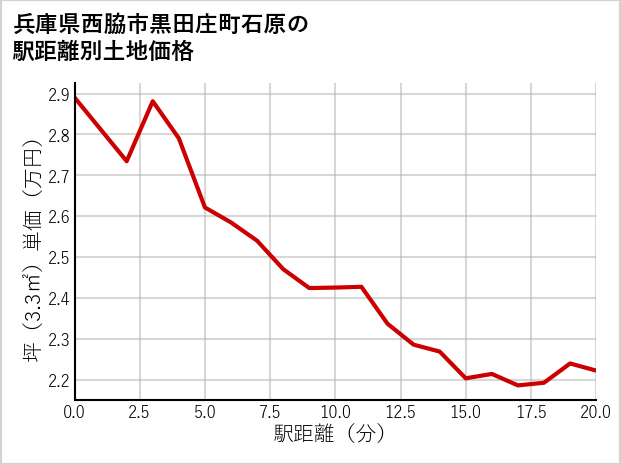 兵庫県西脇市黒田庄町石原の徒歩距離別の土地坪単価