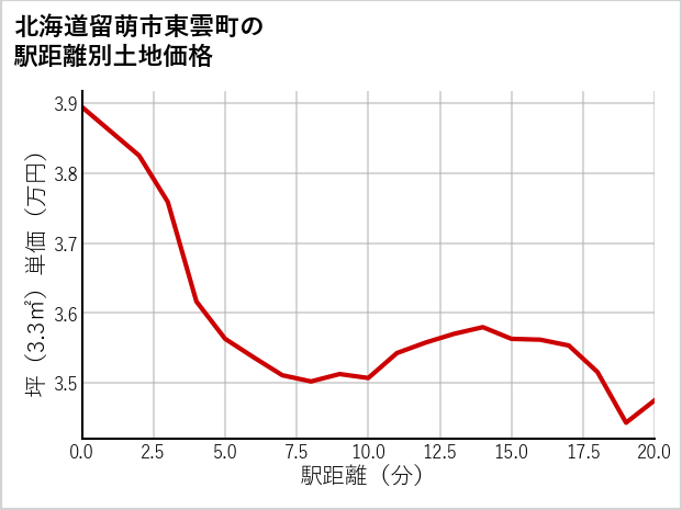 北海道留萌市東雲町の徒歩距離別の土地坪単価