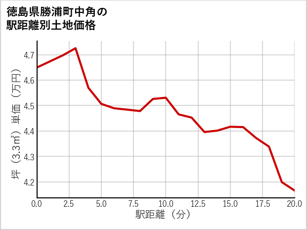 徳島県勝浦町中角の徒歩距離別の土地坪単価