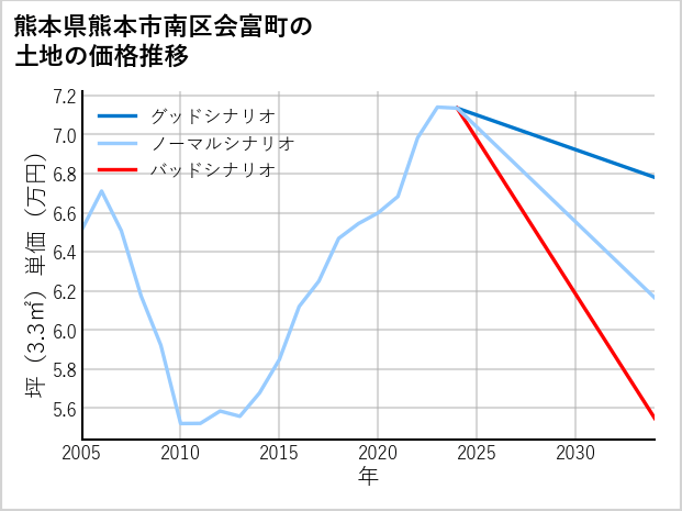 熊本県熊本市南区会富町の土地価格推移