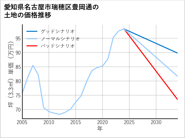愛知県名古屋市瑞穂区豊岡通の土地価格推移