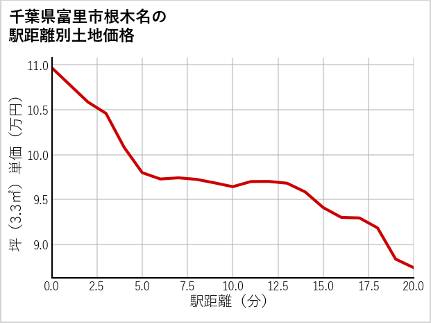 千葉県富里市根木名の徒歩距離別の土地坪単価