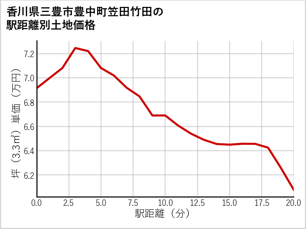 香川県三豊市豊中町笠田竹田の徒歩距離別の土地坪単価