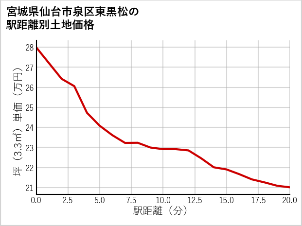 宮城県仙台市泉区東黒松の徒歩距離別の土地坪単価