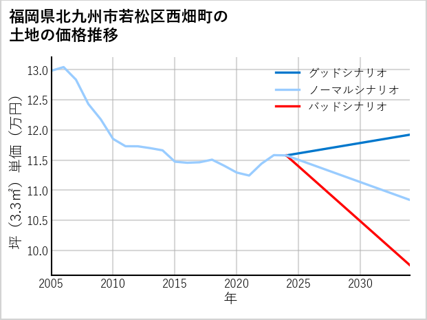 福岡県北九州市若松区西畑町の土地価格推移