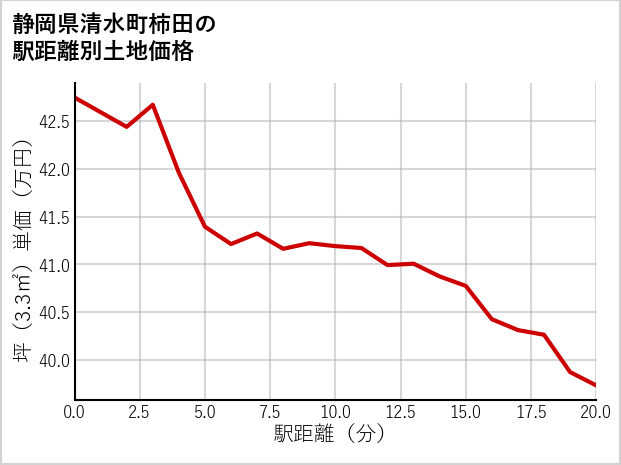 静岡県清水町柿田の徒歩距離別の土地坪単価