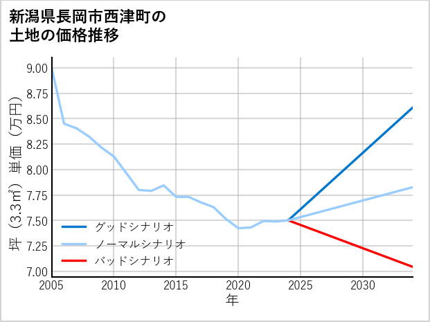 新潟県長岡市西津町の土地価格推移