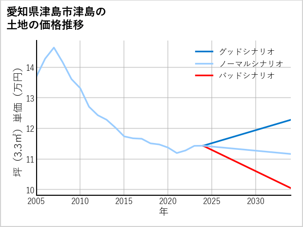 愛知県津島市津島の土地価格推移