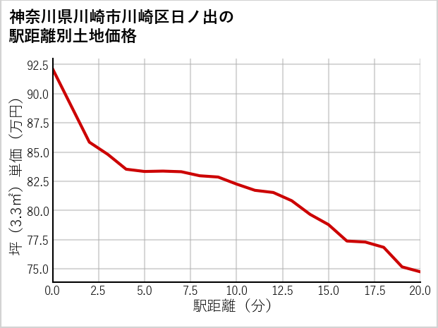 神奈川県川崎市川崎区日ノ出の徒歩距離別の土地坪単価