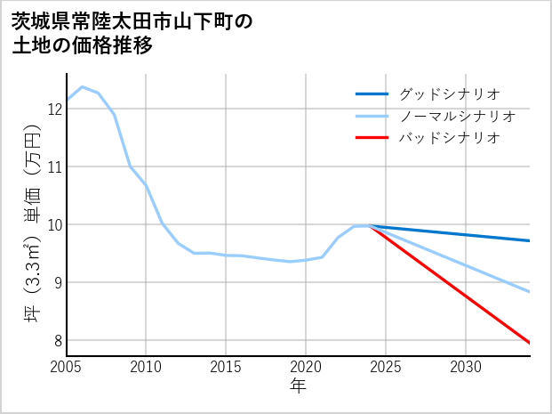 茨城県常陸太田市山下町の土地価格推移