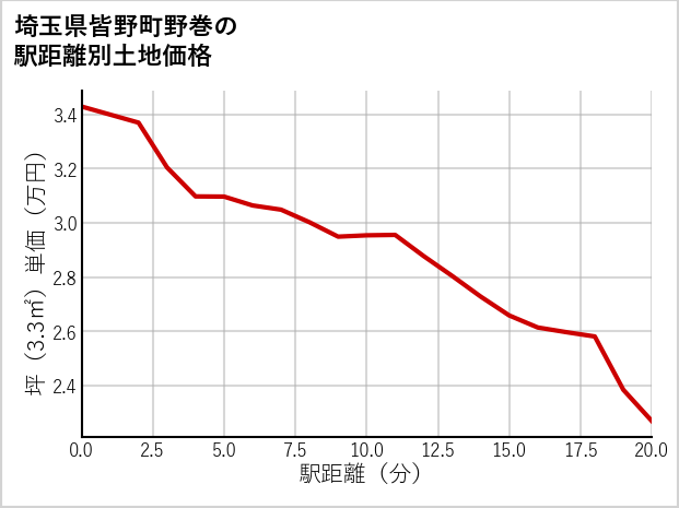 埼玉県皆野町野巻の徒歩距離別の土地坪単価