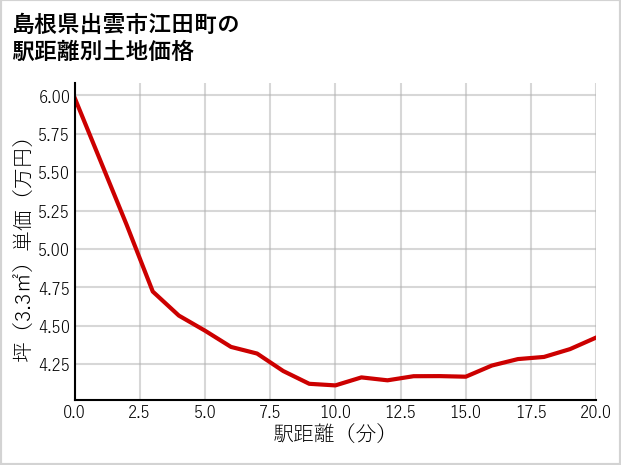 島根県出雲市江田町の徒歩距離別の土地坪単価