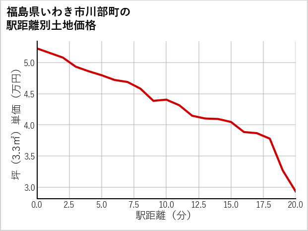 福島県いわき市川部町の徒歩距離別の土地坪単価