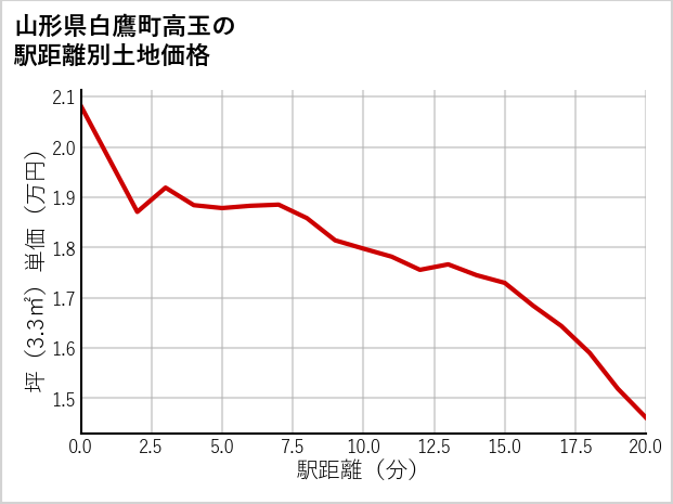 山形県白鷹町高玉の徒歩距離別の土地坪単価