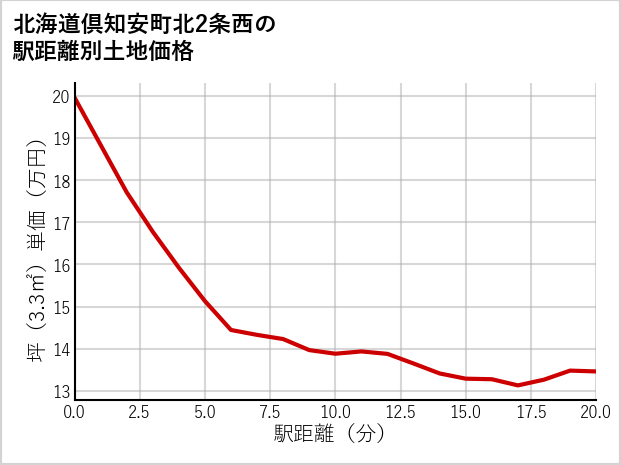 北海道倶知安町北2条西の徒歩距離別の土地坪単価