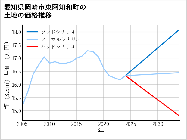 愛知県岡崎市東阿知和町の土地価格推移