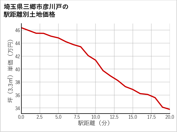 埼玉県三郷市彦川戸の徒歩距離別の土地坪単価