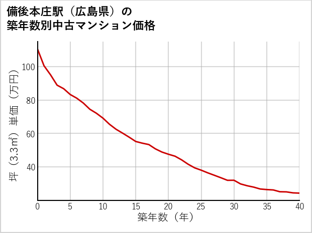 備後本庄駅（広島県）の築年数別の中古マンション坪単価