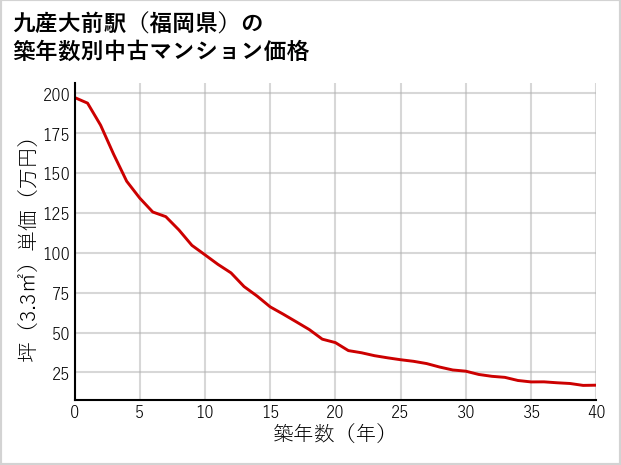 九産大前駅（福岡県）の築年数別の中古マンション坪単価