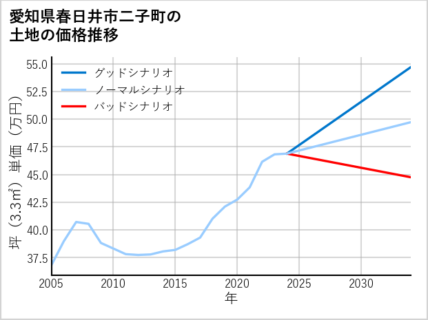 愛知県春日井市二子町の土地価格推移