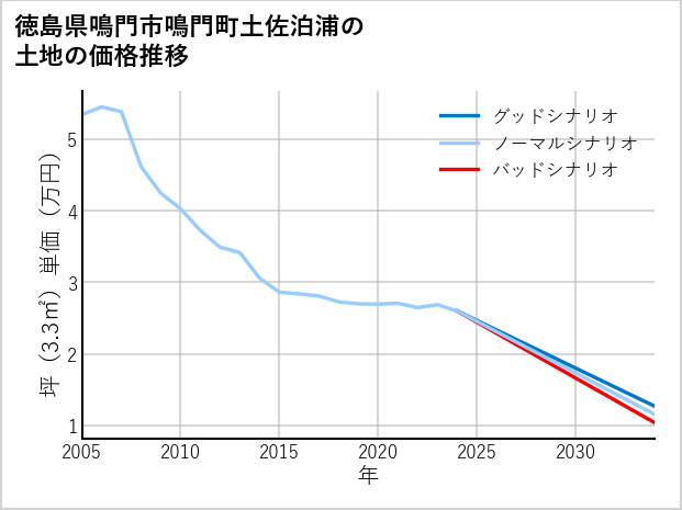 徳島県鳴門市鳴門町土佐泊浦の土地価格推移