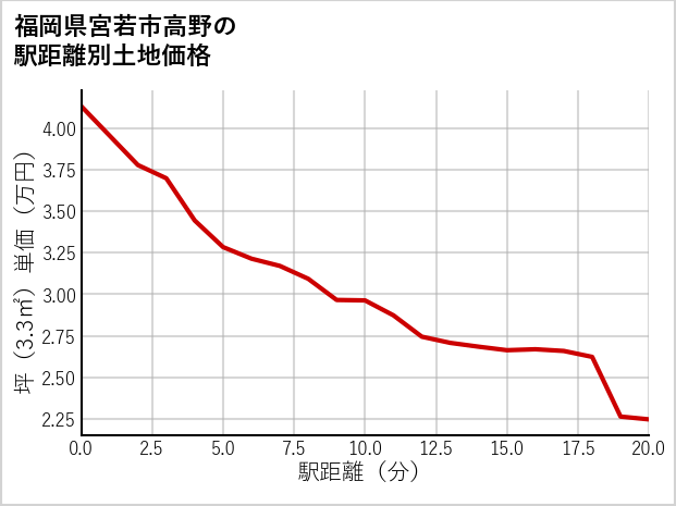 福岡県宮若市高野の徒歩距離別の土地坪単価