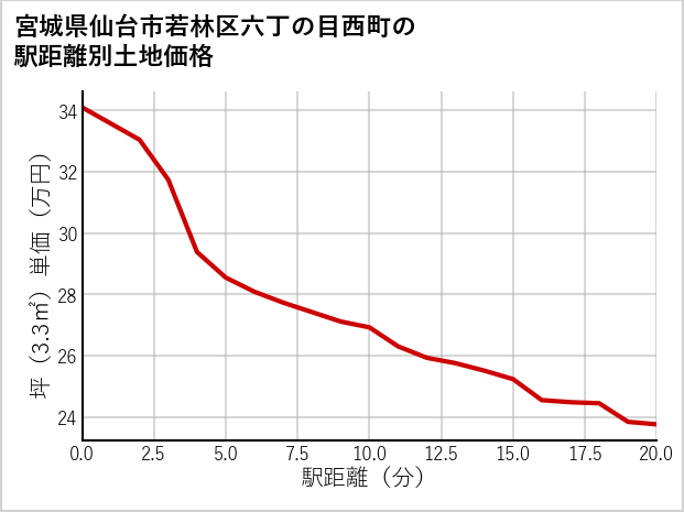 宮城県仙台市若林区六丁の目西町の徒歩距離別の土地坪単価