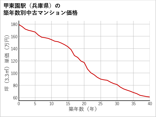 甲東園駅（兵庫県）の築年数別の中古マンション坪単価