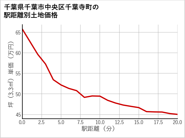 千葉県千葉市中央区千葉寺町の徒歩距離別の土地坪単価