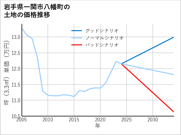 岩手県一関市八幡町の土地価格推移