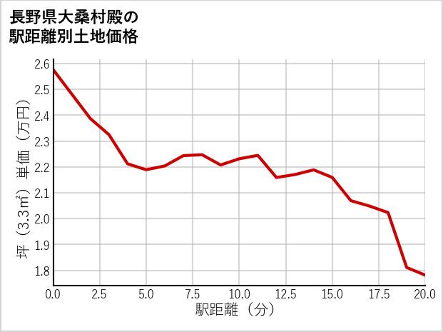 長野県大桑村殿の徒歩距離別の土地坪単価