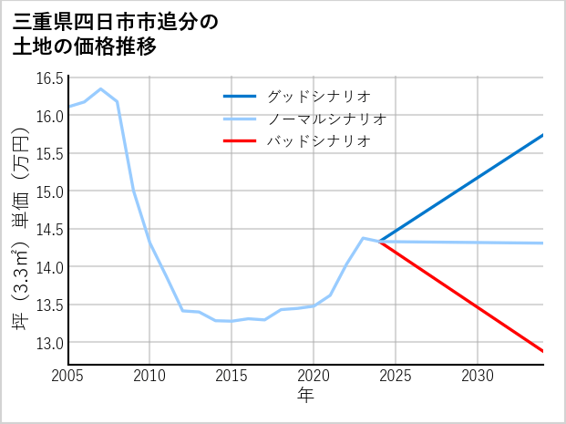 三重県四日市市追分の土地価格推移