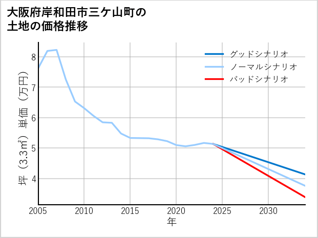 大阪府岸和田市三ケ山町の土地価格推移