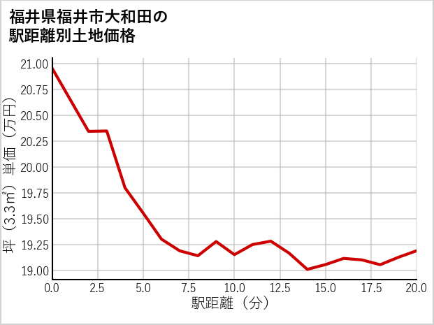 福井県福井市大和田の徒歩距離別の土地坪単価