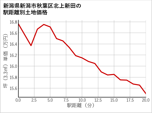 新潟県新潟市秋葉区北上新田の徒歩距離別の土地坪単価