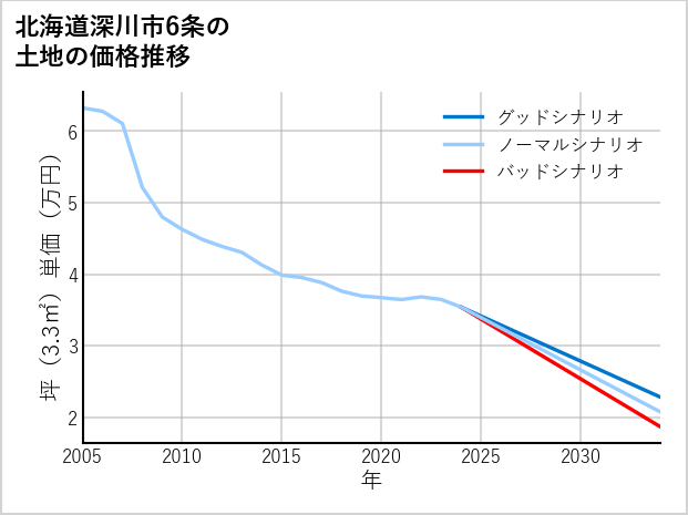 北海道深川市6条の土地価格推移